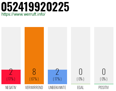 Rufnummer 052419920225 Telefonnummer 052419920225