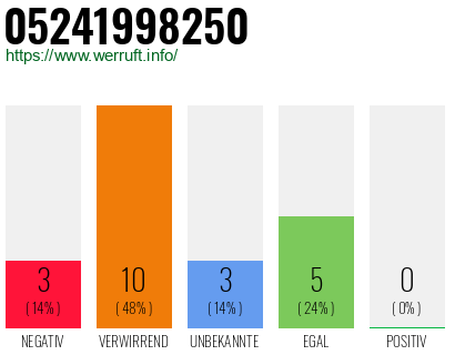 Rufnummer 05241998250 Telefonnummer 05241998250