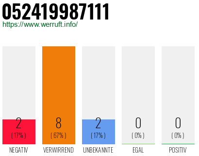 Rufnummer 052419987111 Telefonnummer 052419987111