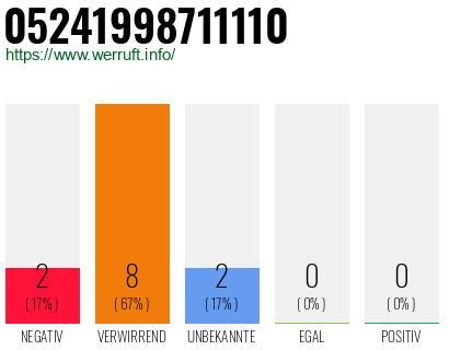 Rufnummer 05241998711110 Telefonnummer 05241998711110