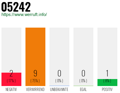 Rufnummer 05242 Telefonnummer 05242