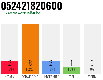 Rufnummer 052421820600 Telefonnummer 052421820600