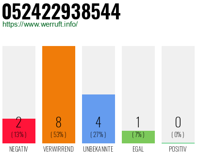 Rufnummer 052422938544 Telefonnummer 052422938544