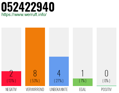 Rufnummer 052422940 Telefonnummer 052422940