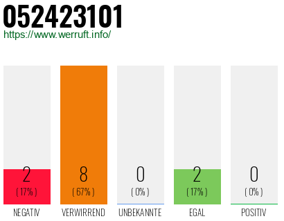 Rufnummer 052423101 Telefonnummer 052423101