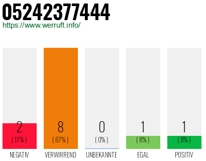 Rufnummer 05242377444 Telefonnummer 05242377444