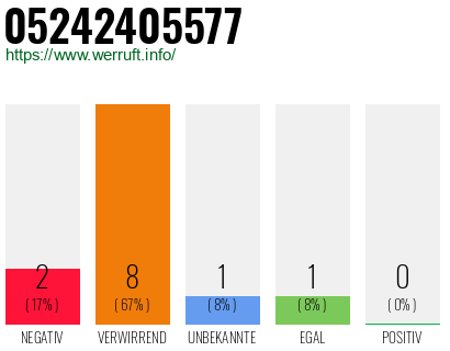 Rufnummer 05242405577 Telefonnummer 05242405577