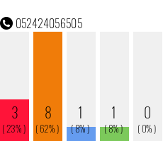 Telefonnummer 052424056505