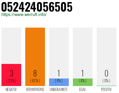 Telefonnummer 052424056505