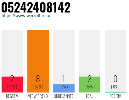 Rufnummer 05242408142 Telefonnummer 05242408142