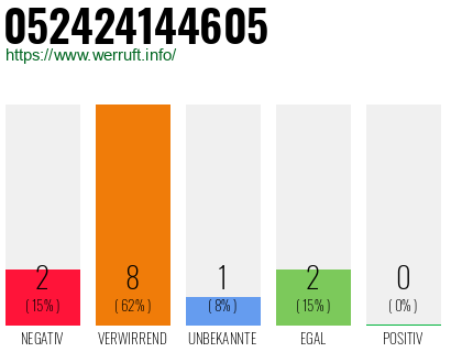 Rufnummer 052424144605 Telefonnummer 052424144605