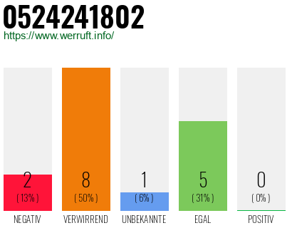 Rufnummer 0524241802 Telefonnummer 0524241802
