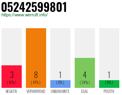 Rufnummer 05242599801 Telefonnummer 05242599801