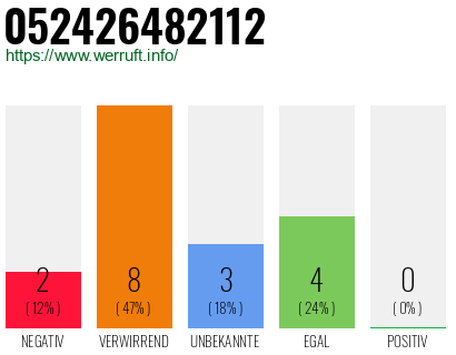 Rufnummer 052426482112 Telefonnummer 052426482112