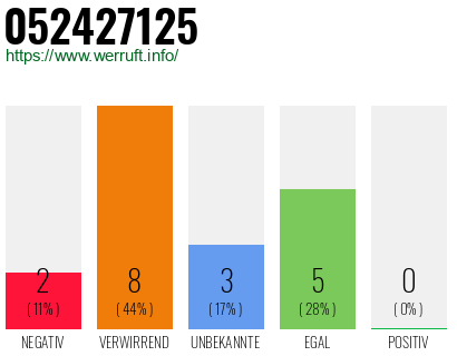 Rufnummer 052427125 Telefonnummer 052427125