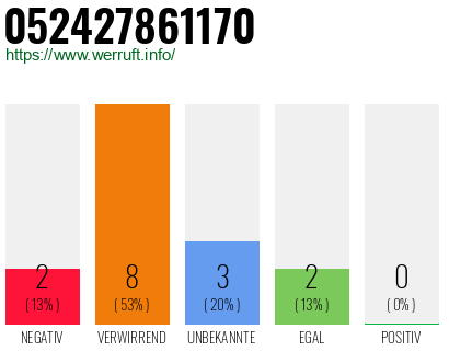 Rufnummer 052427861170 Telefonnummer 052427861170