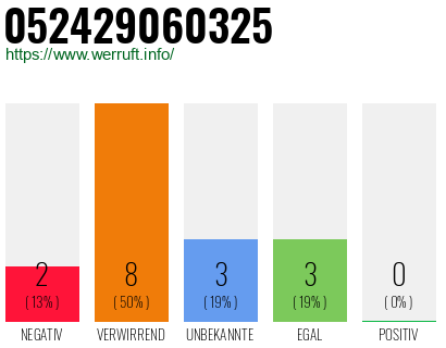 Rufnummer 052429060325 Telefonnummer 052429060325