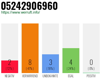 Rufnummer 05242906960 Telefonnummer 05242906960