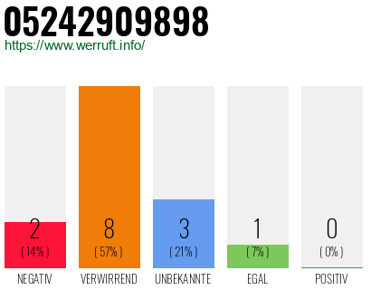 Rufnummer 05242909898 Telefonnummer 05242909898