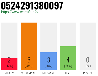Rufnummer 0524291380097 Telefonnummer 0524291380097