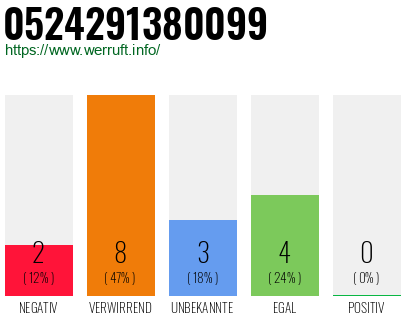 Rufnummer 0524291380099 Telefonnummer 0524291380099