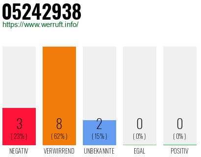 Rufnummer 05242938 Telefonnummer 05242938