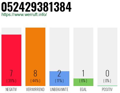 Rufnummer 052429381384 Telefonnummer 052429381384