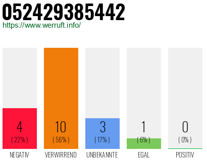 Rufnummer 052429385442 Telefonnummer 052429385442