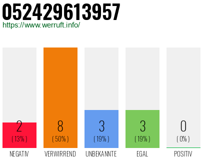 Rufnummer 052429613957 Telefonnummer 052429613957