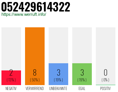 Rufnummer 052429614322 Telefonnummer 052429614322