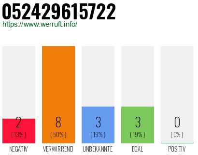 Rufnummer 052429615722 Telefonnummer 052429615722