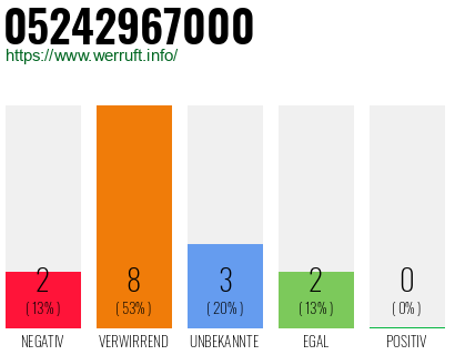 Rufnummer 05242967000 Telefonnummer 05242967000