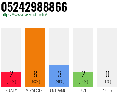 Rufnummer 05242988866 Telefonnummer 05242988866
