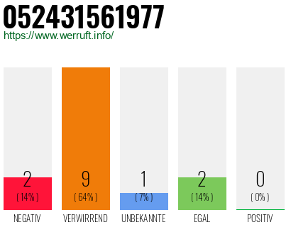 Rufnummer 052431561977 Telefonnummer 052431561977