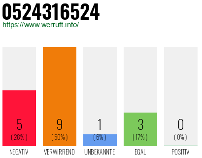Rufnummer 0524316524 Telefonnummer 0524316524
