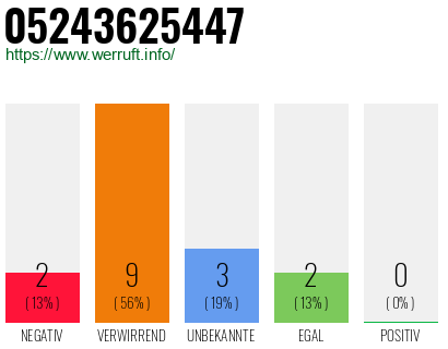 Rufnummer 05243625447 Telefonnummer 05243625447