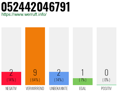 Rufnummer 052442046791 Telefonnummer 052442046791