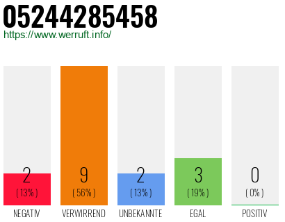 Rufnummer 05244285458 Telefonnummer 05244285458