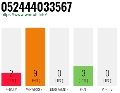 Rufnummer 052444033567 Telefonnummer 052444033567