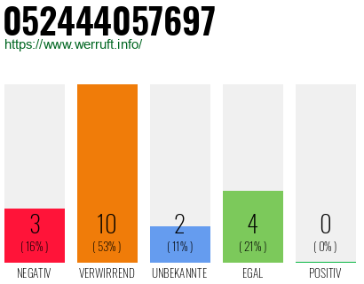 Rufnummer 052444057697 Telefonnummer 052444057697
