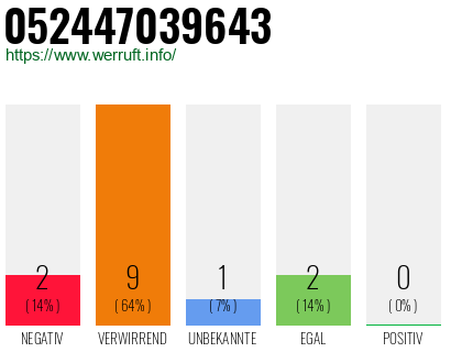 Rufnummer 052447039643 Telefonnummer 052447039643