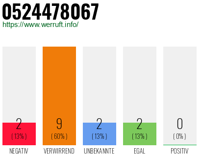 Rufnummer 0524478067 Telefonnummer 0524478067