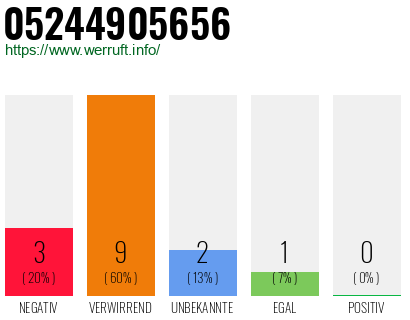 Rufnummer 05244905656 Telefonnummer 05244905656