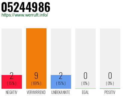 Rufnummer 05244986 Telefonnummer 05244986