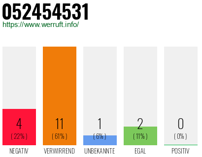 Rufnummer 052454531 Telefonnummer 052454531