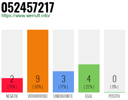 Rufnummer 052457217 Telefonnummer 052457217