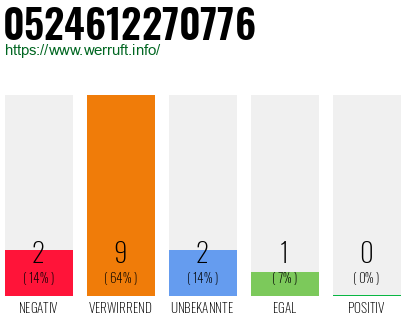Rufnummer 0524612270776 Telefonnummer 0524612270776