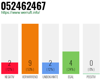 Rufnummer 052462467 Telefonnummer 052462467