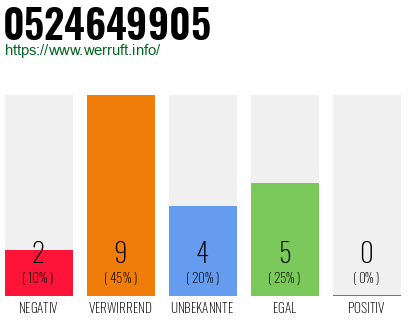Rufnummer 0524649905 Telefonnummer 0524649905