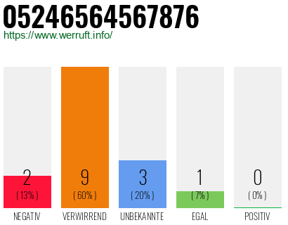 Rufnummer 05246564567876 Telefonnummer 05246564567876